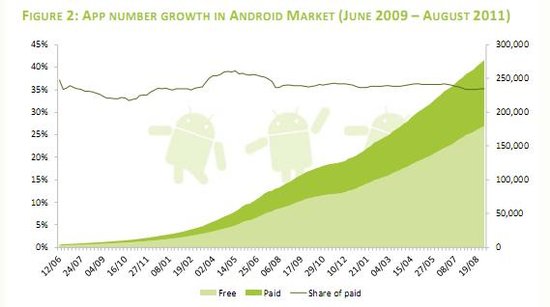 Android应用市场付费比例35% 天气应用最赚钱