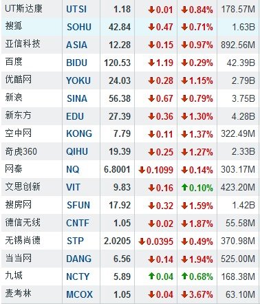 6月20日早盤中概股漲跌互現 正保遠程漲4.19%