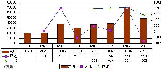 途牛冲刺IPO面临挑战：年亏8千万元 毛利率仅4%