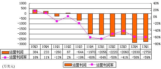 图解人人财报:广告营收980万美元 环比降22%