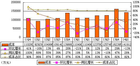 当当季报图解：连续两个季度盈利 净利率仅0.1%