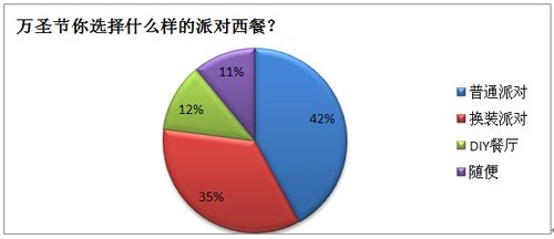 丁丁优惠发布《万圣节餐饮类消费调查》报告