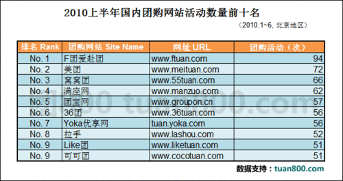 团购网站不完全统计报告：美团糯米谁领先