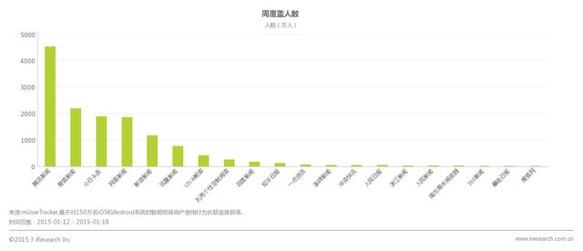 艾瑞发布1月MUT数据 腾讯新闻月覆盖行业第一