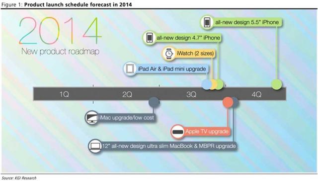 郭明池推测苹果2014年产品路线图：Q3发布热