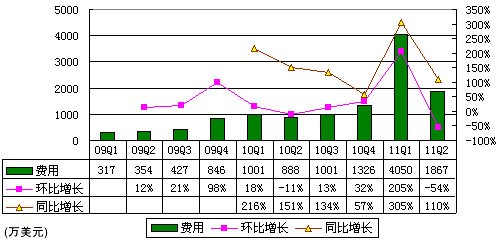 图解360季报：广告营收2680万美元超网易门户