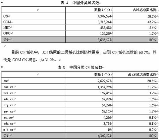 腾讯科技讯1月19日，CNNIC今日在京发布了《第27次中国互联网络发展状况统计报告》，报告中表示，截止2010年12月，我国域名总数下降为866万，其中