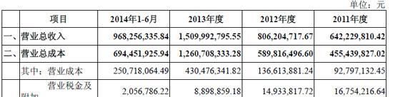 昆仑万维冲刺创业板：2014年上半年净利2.3亿