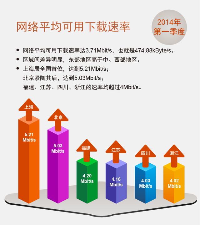 第一季度国内宽带网速达3.71M 上海网速居首