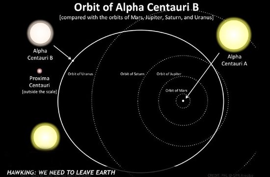 太空目的地:半人马座α星或存在可居住星球