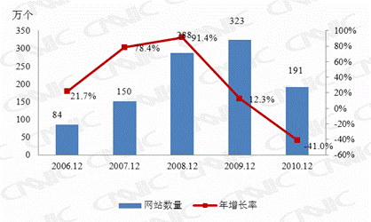腾讯科技讯1月19日，CNNIC今日在京发布了《第27次中国互联网络发展状况统计报告》，报告中表示，截止2010年12月，我国域名总数下降为866万，其中