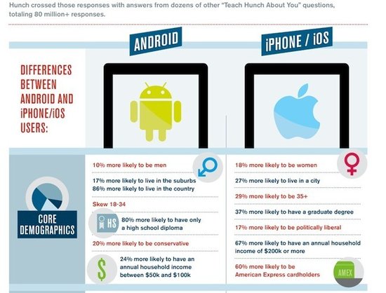 手机用户差异:Android比iPhone用户更悲观?