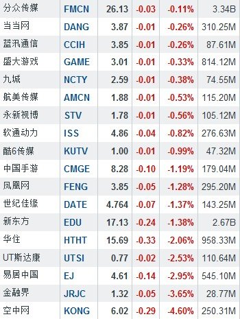 3月20日中国概念股多数上涨 欢聚时代涨8.04%