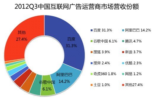 易觀：百度佔據網路廣告31%份額 阿里佔14.2%