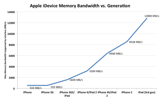 iphone 5内存信息曝光 峰值带宽等数据优于4s