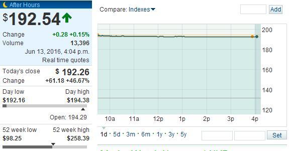 微软出手阔绰推动Linkedln股价飙涨46.7% 自己下跌2.6%