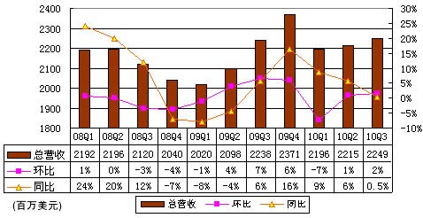 圖解eBay財報：淨營收22.49億美元同比增1%