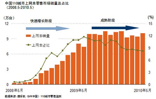 2013笔记本显卡排名_电脑笔记本排名_2013笔记本电脑出货量排名