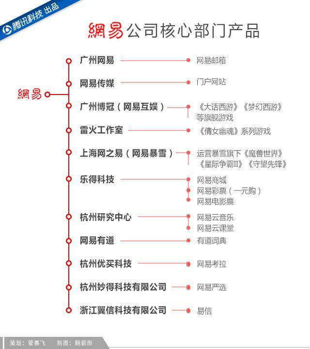 彭博社:网易或将分拆新闻业务 拟融资3亿美元