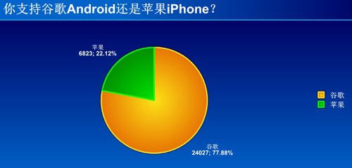 78%网友支持谷歌Android超过苹果iPhone