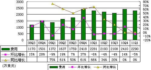 图解麦考林季报：亏390万美元业绩被指过山车