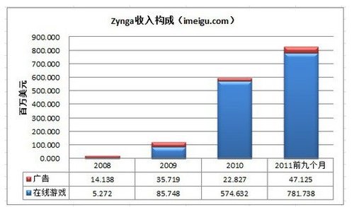 Zynga IPO首日报收于9.5美元 较发行价跌5%