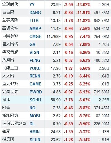 6月24日中国概念股普跌 欢聚时代大跌13.02%