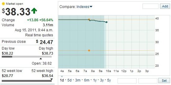 谷歌收购案：摩托罗拉移动暴涨59%