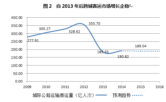 城际出行报告：后滴滴时代的千亿蓝海