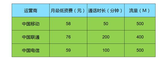 三大运营商资费对比：中国移动流量套餐优势大