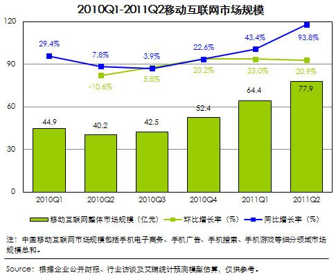 第二季中国移动互联网规模达78亿 同比增94%