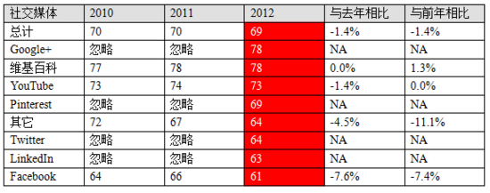 ,Facebook,Google,搜索引擎,社交网络,平板电脑,自媒体,Facebook用户满意度不及Google+