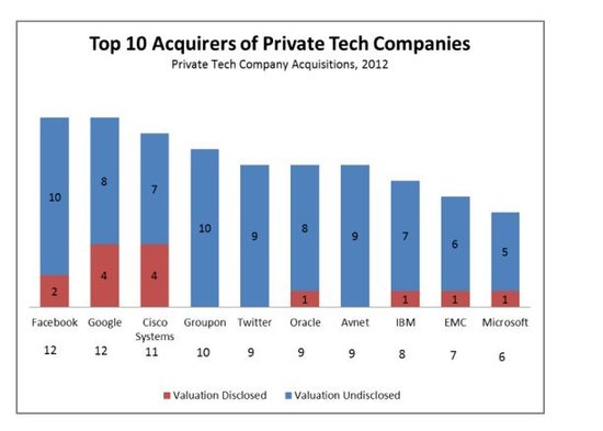 2012年私有科技公司收购额达468亿美元