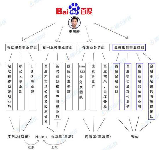 互联网大买家百度 为何要开放旗下业务融资？