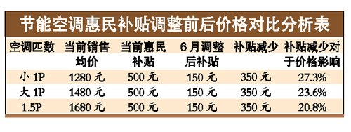 下月起国家节能补贴收窄 空调或将涨价两成