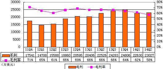 搜狐财报图解：半年亏损过亿美元 广告占比提升