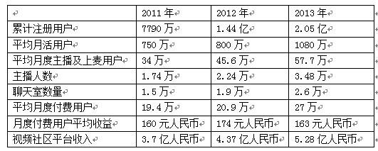 9158招股书解读：视频社区收入占比超95%