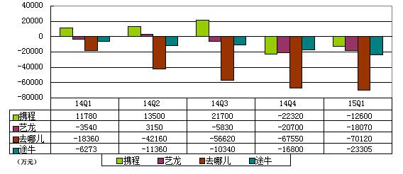 梁建章:在线旅游不会再有大整合