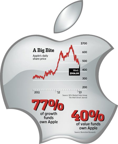 苹果股价走势难倒投资者 授权销售模式或崩溃