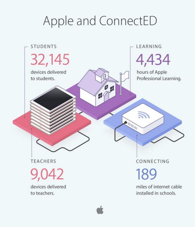 苹果公布ConnectED执行成果：3万多贫困学生用上了iPad