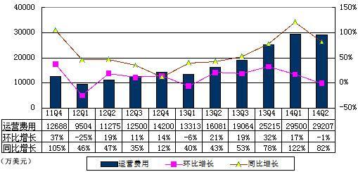 搜狐财报图解：半年亏损过亿美元 广告占比提升