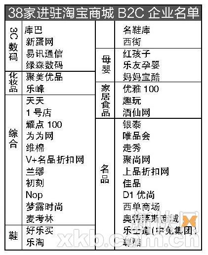 独立B2C商城时代或已终结