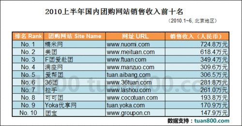 团购网站不完全统计报告：美团糯米谁领先