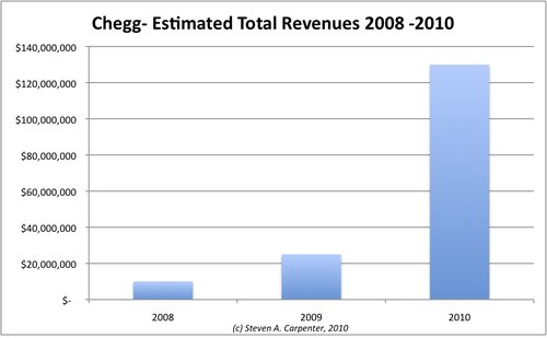 分析：图书租赁网Chegg今年将营收1.3亿美元