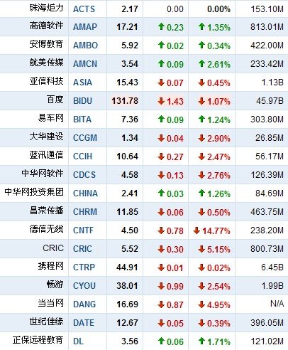 6月6日早盘中国概念股普跌 奇虎360跌10.58%