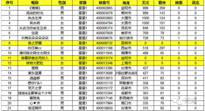 揭秘移动直播热背后的泡沫：僵尸粉、刷榜与疯狂烧钱