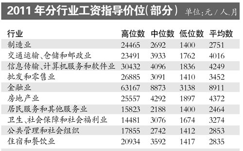 深圳员工平均月薪3326元:IT业为4249元(图)
