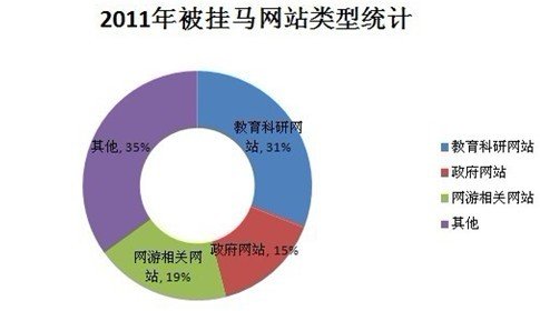 瑞星2011年安全报告：企业恶性竞争动用黑客