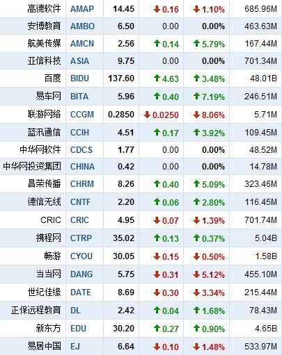 10月14日中国概念股多数上涨 华视大涨11.76%