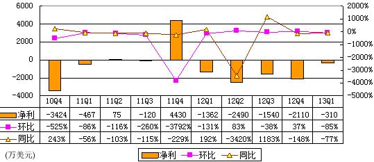 图解人人财报：广告营收980万美元 环比降22%